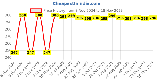 moglix.com Kozdiko 2 Pcs Blue Light Car Tyre Valve Cap Set with Motion Sensor for Chevrolet Spark kozdiko Price History Graph from 8 Nov 2024 to 18 Nov 2025