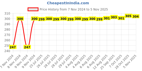 moglix.com Kozdiko 2 Pcs Blue Light Car Tyre Valve Cap Set with Motion Sensor for Fiat Linea Classic kozdiko Price History Graph from 7 Nov 2024 to 5 Nov 2025