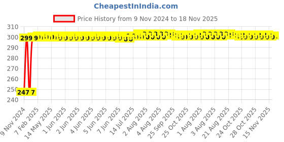moglix.com Kozdiko 2 Pcs Blue Light Car Tyre Valve Cap Set with Motion Sensor for Fiat Punto kozdiko Price History Graph from 9 Nov 2024 to 18 Nov 2025