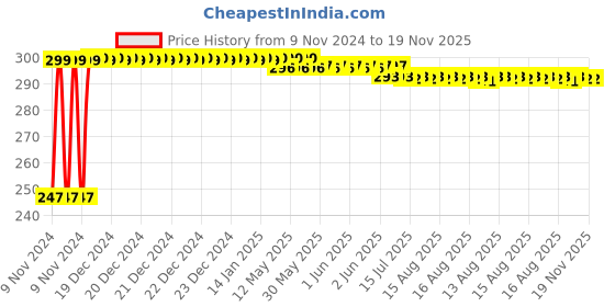 moglix.com Kozdiko 2 Pcs Blue Light Car Tyre Valve Cap Set with Motion Sensor for Fiat Punto Evo kozdiko Price History Graph from 9 Nov 2024 to 19 Nov 2025