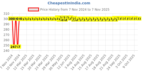moglix.com Kozdiko 2 Pcs Blue Light Car Tyre Valve Cap Set with Motion Sensor for Ford Eecosports kozdiko Price History Graph from 7 Nov 2024 to 6 Nov 2025