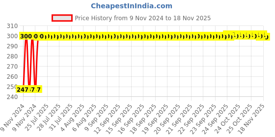 moglix.com Kozdiko 2 Pcs Blue Light Car Tyre Valve Cap Set with Motion Sensor for Ford Fiesta kozdiko Price History Graph from 9 Nov 2024 to 17 Nov 2025