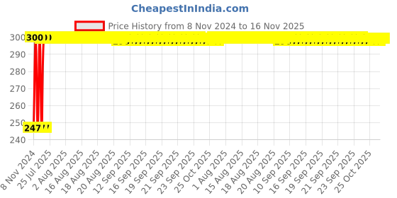moglix.com Kozdiko 2 Pcs Blue Light Car Tyre Valve Cap Set with Motion Sensor for Ford Fusion kozdiko Price History Graph from 8 Nov 2024 to 15 Nov 2025