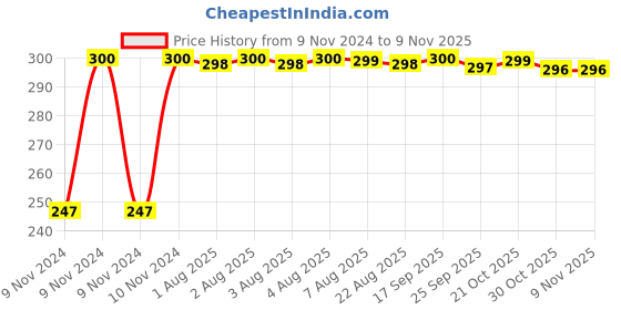 moglix.com Kozdiko 2 Pcs Blue Light Car Tyre Valve Cap Set with Motion Sensor for Ford Ikon kozdiko Price History Graph from 9 Nov 2024 to 9 Nov 2025