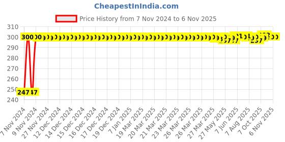 moglix.com Kozdiko 2 Pcs Blue Light Car Tyre Valve Cap Set with Motion Sensor for Honda City kozdiko Price History Graph from 7 Nov 2024 to 6 Nov 2025