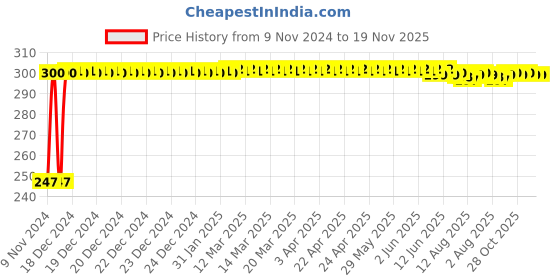 moglix.com Kozdiko 2 Pcs Blue Light Car Tyre Valve Cap Set with Motion Sensor for Honda City 2017 kozdiko Price History Graph from 9 Nov 2024 to 18 Nov 2025