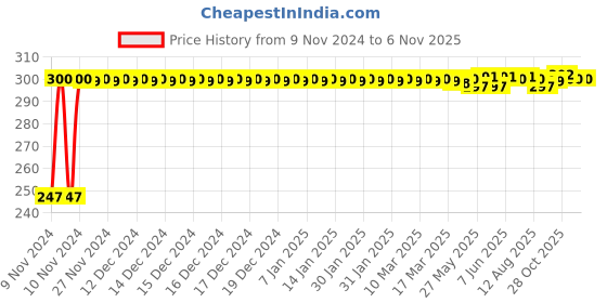 moglix.com Kozdiko 2 Pcs Blue Light Car Tyre Valve Cap Set with Motion Sensor for Honda Civic kozdiko Price History Graph from 9 Nov 2024 to 6 Nov 2025
