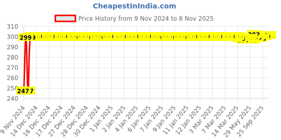 moglix.com Kozdiko 2 Pcs Blue Light Car Tyre Valve Cap Set with Motion Sensor for Honda CR-V kozdiko Price History Graph from 9 Nov 2024 to 8 Nov 2025