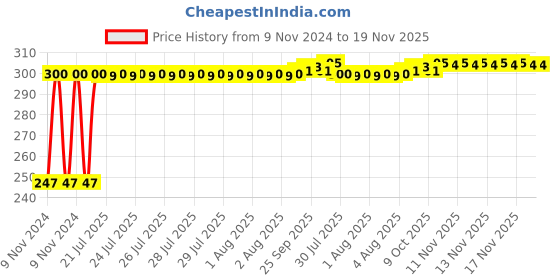 moglix.com Kozdiko 2 Pcs Blue Light Car Tyre Valve Cap Set with Motion Sensor for Hyundai Aura kozdiko Price History Graph from 9 Nov 2024 to 18 Nov 2025
