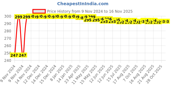 moglix.com Kozdiko 2 Pcs Blue Light Car Tyre Valve Cap Set with Motion Sensor for Hyundai Elite i20 2018 kozdiko Price History Graph from 9 Nov 2024 to 16 Nov 2025