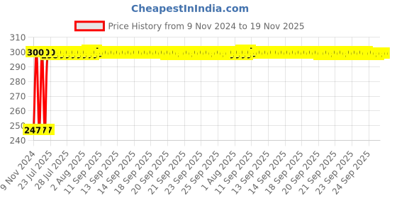 moglix.com Kozdiko 2 Pcs Blue Light Car Tyre Valve Cap Set with Motion Sensor for Hyundai Grand I10 kozdiko Price History Graph from 9 Nov 2024 to 18 Nov 2025