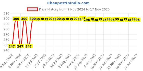 moglix.com Kozdiko 2 Pcs Blue Light Car Tyre Valve Cap Set with Motion Sensor for Hyundai Grand i10 Nios kozdiko Price History Graph from 9 Nov 2024 to 17 Nov 2025