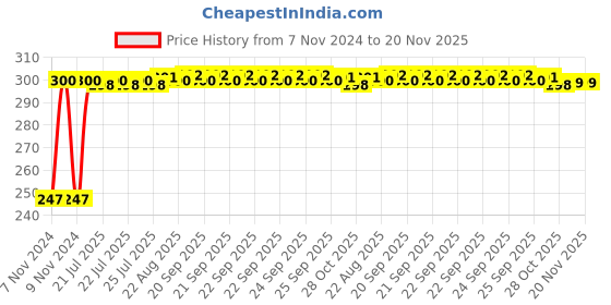 moglix.com Kozdiko 2 Pcs Blue Light Car Tyre Valve Cap Set with Motion Sensor for Hyundai Santro kozdiko Price History Graph from 7 Nov 2024 to 19 Nov 2025