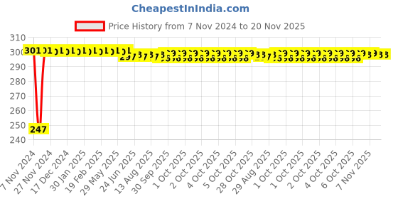 moglix.com Kozdiko 2 Pcs Blue Light Car Tyre Valve Cap Set with Motion Sensor for Hyundai Sonata kozdiko Price History Graph from 7 Nov 2024 to 20 Nov 2025