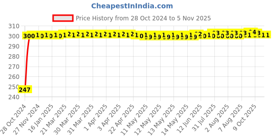 moglix.com Kozdiko 2 Pcs Blue Light Car Tyre Valve Cap Set with Motion Sensor for Hyundai Verna Old kozdiko Price History Graph from 28 Oct 2024 to 4 Nov 2025
