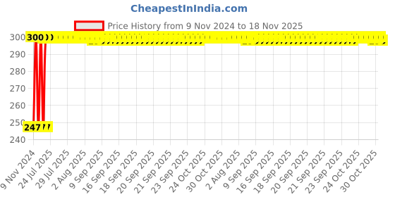 moglix.com Kozdiko 2 Pcs Blue Light Car Tyre Valve Cap Set with Motion Sensor for Jaguar XE kozdiko Price History Graph from 9 Nov 2024 to 18 Nov 2025