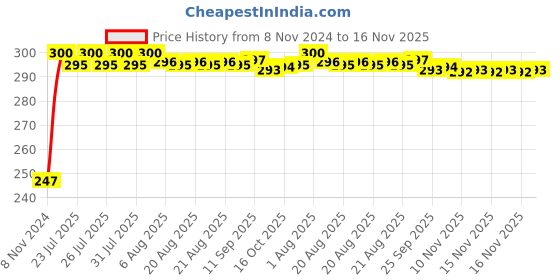 moglix.com Kozdiko 2 Pcs Blue Light Car Tyre Valve Cap Set with Motion Sensor for Jaguar Xj kozdiko Price History Graph from 8 Nov 2024 to 15 Nov 2025