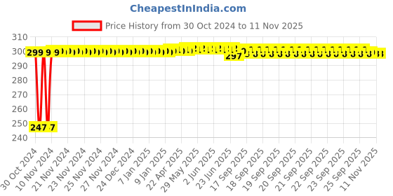 moglix.com Kozdiko 2 Pcs Blue Light Car Tyre Valve Cap Set with Motion Sensor for Mahindra Bolero kozdiko Price History Graph from 30 Oct 2024 to 9 Nov 2025