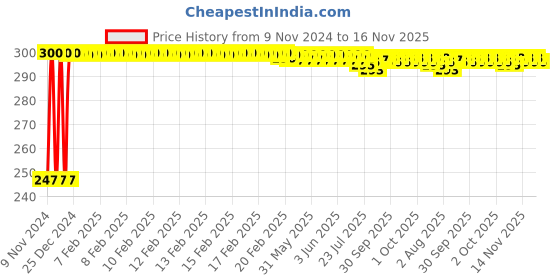 moglix.com Kozdiko 2 Pcs Blue Light Car Tyre Valve Cap Set with Motion Sensor for Mahindra Bolero XL kozdiko Price History Graph from 9 Nov 2024 to 15 Nov 2025