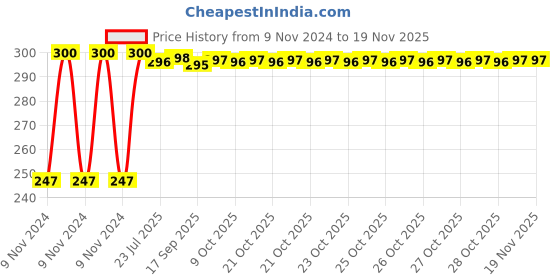 moglix.com Kozdiko 2 Pcs Blue Light Car Tyre Valve Cap Set with Motion Sensor for Mahindra marazzo kozdiko Price History Graph from 9 Nov 2024 to 17 Nov 2025