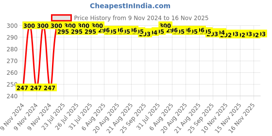 moglix.com Kozdiko 2 Pcs Blue Light Car Tyre Valve Cap Set with Motion Sensor for Mahindra Nuvo Sport kozdiko Price History Graph from 9 Nov 2024 to 15 Nov 2025