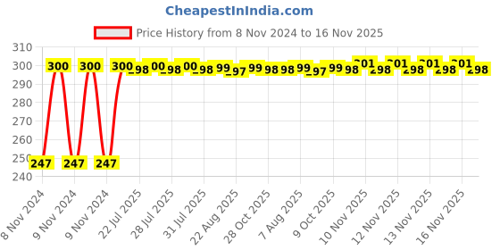 moglix.com Kozdiko 2 Pcs Blue Light Car Tyre Valve Cap Set with Motion Sensor for Mahindra Reva kozdiko Price History Graph from 8 Nov 2024 to 16 Nov 2025