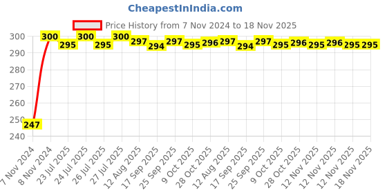 moglix.com Kozdiko 2 Pcs Blue Light Car Tyre Valve Cap Set with Motion Sensor for Mahindra Thar kozdiko Price History Graph from 7 Nov 2024 to 17 Nov 2025