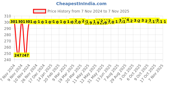 moglix.com Kozdiko 2 Pcs Blue Light Car Tyre Valve Cap Set with Motion Sensor for Maruti A-Star kozdiko Price History Graph from 7 Nov 2024 to 6 Nov 2025
