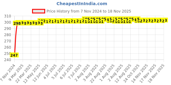 moglix.com Kozdiko 2 Pcs Blue Light Car Tyre Valve Cap Set with Motion Sensor for Maruti Alto kozdiko Price History Graph from 7 Nov 2024 to 18 Nov 2025