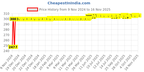 moglix.com Kozdiko 2 Pcs Blue Light Car Tyre Valve Cap Set with Motion Sensor for Maruti Alto 800 kozdiko Price History Graph from 9 Nov 2024 to 15 Nov 2025