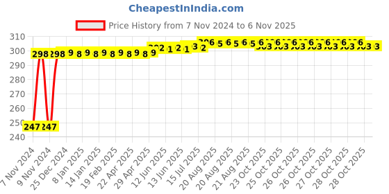 moglix.com Kozdiko 2 Pcs Blue Light Car Tyre Valve Cap Set with Motion Sensor for Maruti Celerio kozdiko Price History Graph from 7 Nov 2024 to 6 Nov 2025