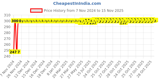 moglix.com Kozdiko 2 Pcs Blue Light Car Tyre Valve Cap Set with Motion Sensor for Maruti Eeco kozdiko Price History Graph from 7 Nov 2024 to 15 Nov 2025