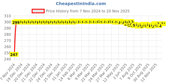 moglix.com Kozdiko 2 Pcs Blue Light Car Tyre Valve Cap Set with Motion Sensor for Maruti Esteem kozdiko Price History Graph from 7 Nov 2024 to 19 Nov 2025