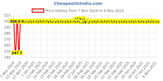 moglix.com Kozdiko 2 Pcs Blue Light Car Tyre Valve Cap Set with Motion Sensor for Maruti Old Swift kozdiko Price History Graph from 7 Nov 2024 to 6 Nov 2025