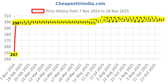 moglix.com Kozdiko 2 Pcs Blue Light Car Tyre Valve Cap Set with Motion Sensor for Maruti Ritz kozdiko Price History Graph from 7 Nov 2024 to 18 Nov 2025