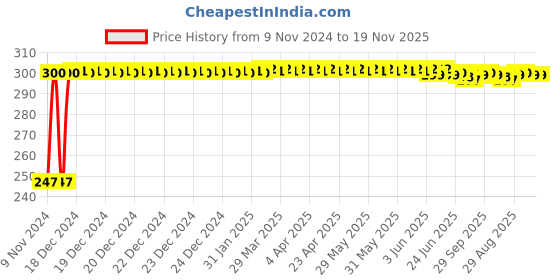 moglix.com Kozdiko 2 Pcs Blue Light Car Tyre Valve Cap Set with Motion Sensor for Maruti Suzuki Ciaz Facelift 2018-Present kozdiko Price History Graph from 9 Nov 2024 to 19 Nov 2025