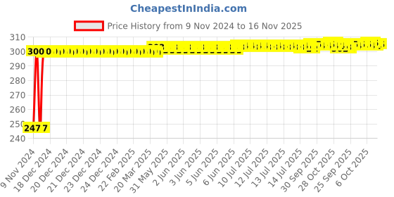 moglix.com Kozdiko 2 Pcs Blue Light Car Tyre Valve Cap Set with Motion Sensor for Maruti Suzuki XL6 kozdiko Price History Graph from 9 Nov 2024 to 16 Nov 2025