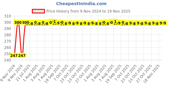 moglix.com Kozdiko 2 Pcs Blue Light Car Tyre Valve Cap Set with Motion Sensor for Maruti Swift kozdiko Price History Graph from 9 Nov 2024 to 19 Nov 2025