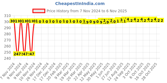 moglix.com Kozdiko 2 Pcs Blue Light Car Tyre Valve Cap Set with Motion Sensor for Maruti wagonR kozdiko Price History Graph from 7 Nov 2024 to 6 Nov 2025