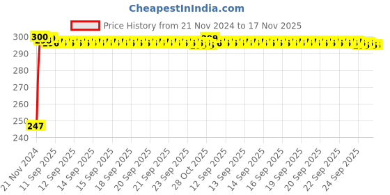 moglix.com Kozdiko 2 Pcs Blue Light Car Tyre Valve Cap Set with Motion Sensor for Maruti Zen Estilo kozdiko Price History Graph from 21 Nov 2024 to 17 Nov 2025