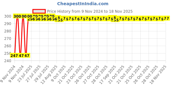 moglix.com Kozdiko 2 Pcs Blue Light Car Tyre Valve Cap Set with Motion Sensor for Mercedes Benz AMG-GT kozdiko Price History Graph from 9 Nov 2024 to 18 Nov 2025