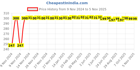 moglix.com Kozdiko 2 Pcs Blue Light Car Tyre Valve Cap Set with Motion Sensor for Mercedes Benz B-Class kozdiko Price History Graph from 9 Nov 2024 to 4 Nov 2025