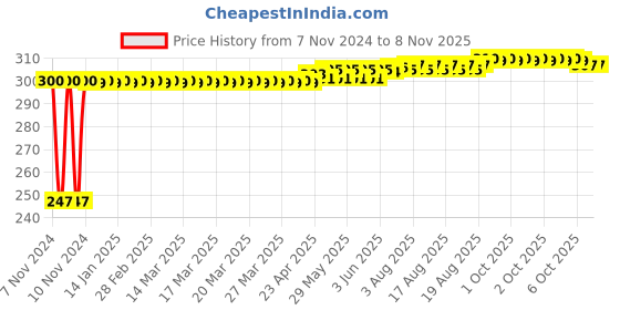 moglix.com Kozdiko 2 Pcs Blue Light Car Tyre Valve Cap Set with Motion Sensor for Mercedes Benz C-Class kozdiko Price History Graph from 7 Nov 2024 to 8 Nov 2025