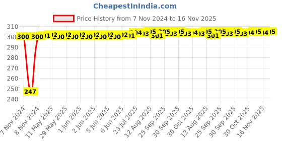 moglix.com Kozdiko 2 Pcs Blue Light Car Tyre Valve Cap Set with Motion Sensor for Mercedes Benz G-Class kozdiko Price History Graph from 7 Nov 2024 to 16 Nov 2025