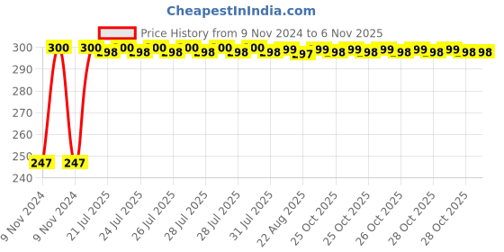moglix.com Kozdiko 2 Pcs Blue Light Car Tyre Valve Cap Set with Motion Sensor for Mercedes Benz GE-Class kozdiko Price History Graph from 9 Nov 2024 to 6 Nov 2025