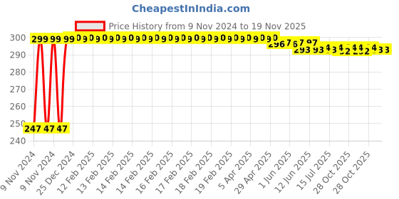 moglix.com Kozdiko 2 Pcs Blue Light Car Tyre Valve Cap Set with Motion Sensor for Mercedes Benz GLA-Class kozdiko Price History Graph from 9 Nov 2024 to 19 Nov 2025