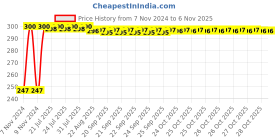 moglix.com Kozdiko 2 Pcs Blue Light Car Tyre Valve Cap Set with Motion Sensor for Mercedes Benz GLC-Class kozdiko Price History Graph from 7 Nov 2024 to 6 Nov 2025