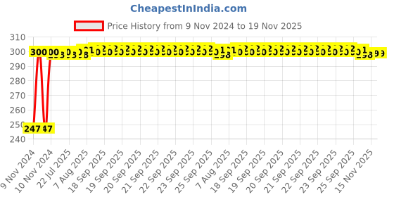 moglix.com Kozdiko 2 Pcs Blue Light Car Tyre Valve Cap Set with Motion Sensor for Mercedes Benz M-Class kozdiko Price History Graph from 9 Nov 2024 to 19 Nov 2025