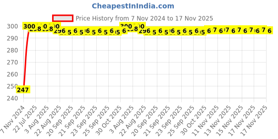 moglix.com Kozdiko 2 Pcs Blue Light Car Tyre Valve Cap Set with Motion Sensor for Mitsubishi Pajero kozdiko Price History Graph from 7 Nov 2024 to 17 Nov 2025