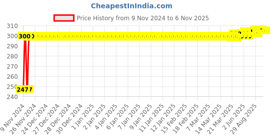 moglix.com Kozdiko 2 Pcs Blue Light Car Tyre Valve Cap Set with Motion Sensor for Nissan Micra Active kozdiko Price History Graph from 9 Nov 2024 to 6 Nov 2025